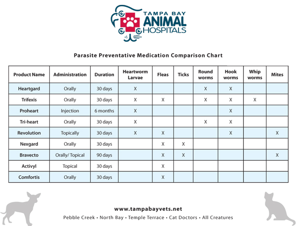 parasite prevention medication comparison chart